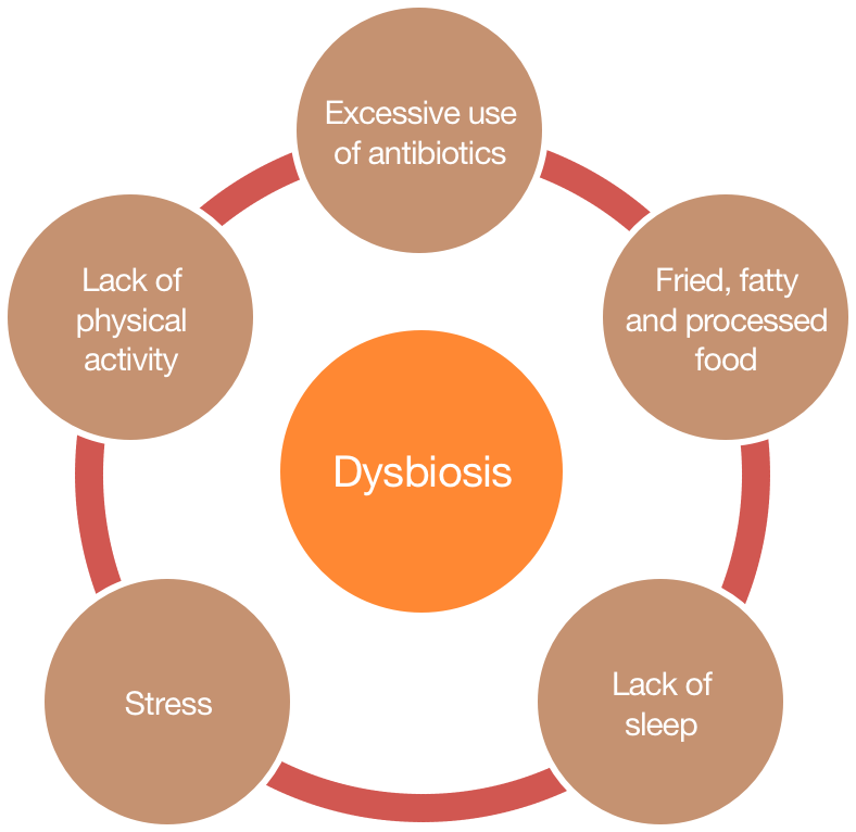 Dysbiosis risk factors